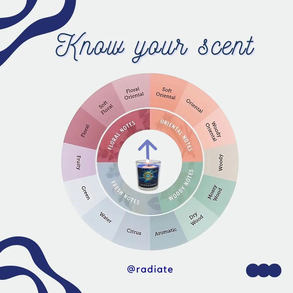 Scent wheel with fragrance notes of Evil eye protection scented candle and a small candle icon pointing towards Floral and soft oriental scent notes of Jasmine, Sandalwood, Frankincense/ Loban , labeled 'Know your scent' by @radiate