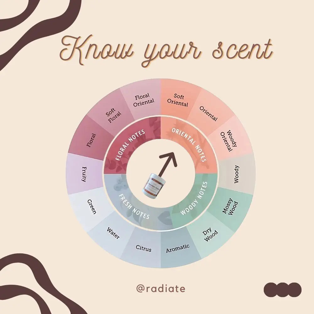 Scent wheel with fragrance notes of Chocolate Fudge scented candle and a small candle icon pointing towards Oriental gourmet chocolate scent notes, labeled 'Know your scent' by @radiate.
